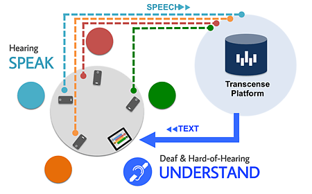 How Transcense Works